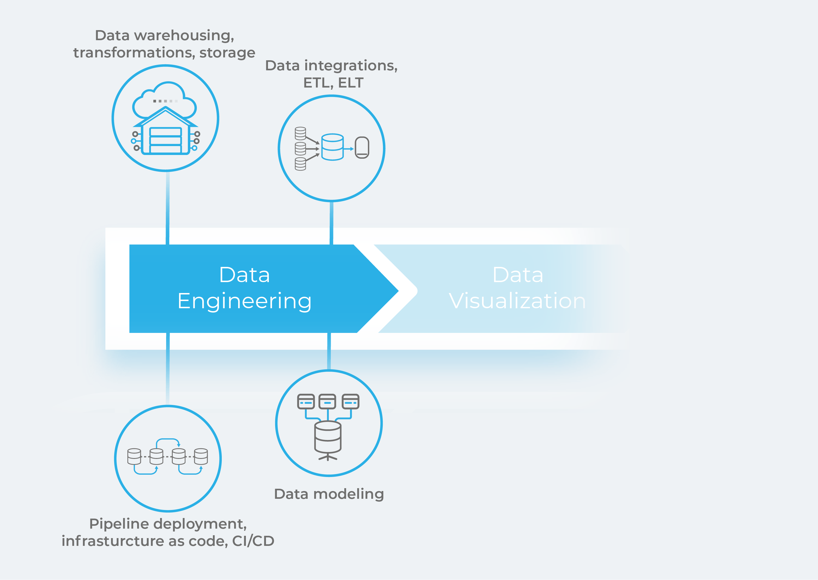 Data Engineering service