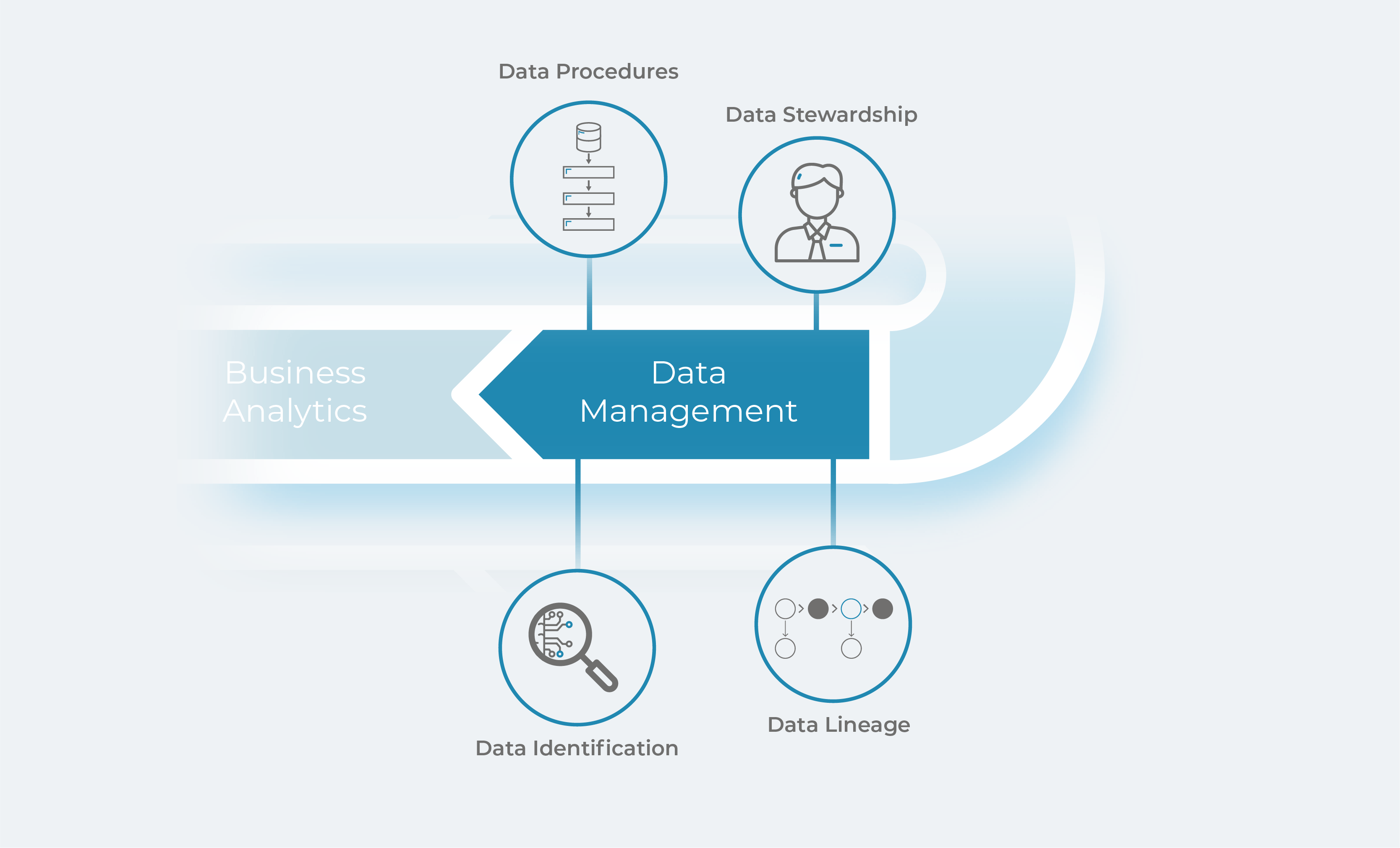 Data management service