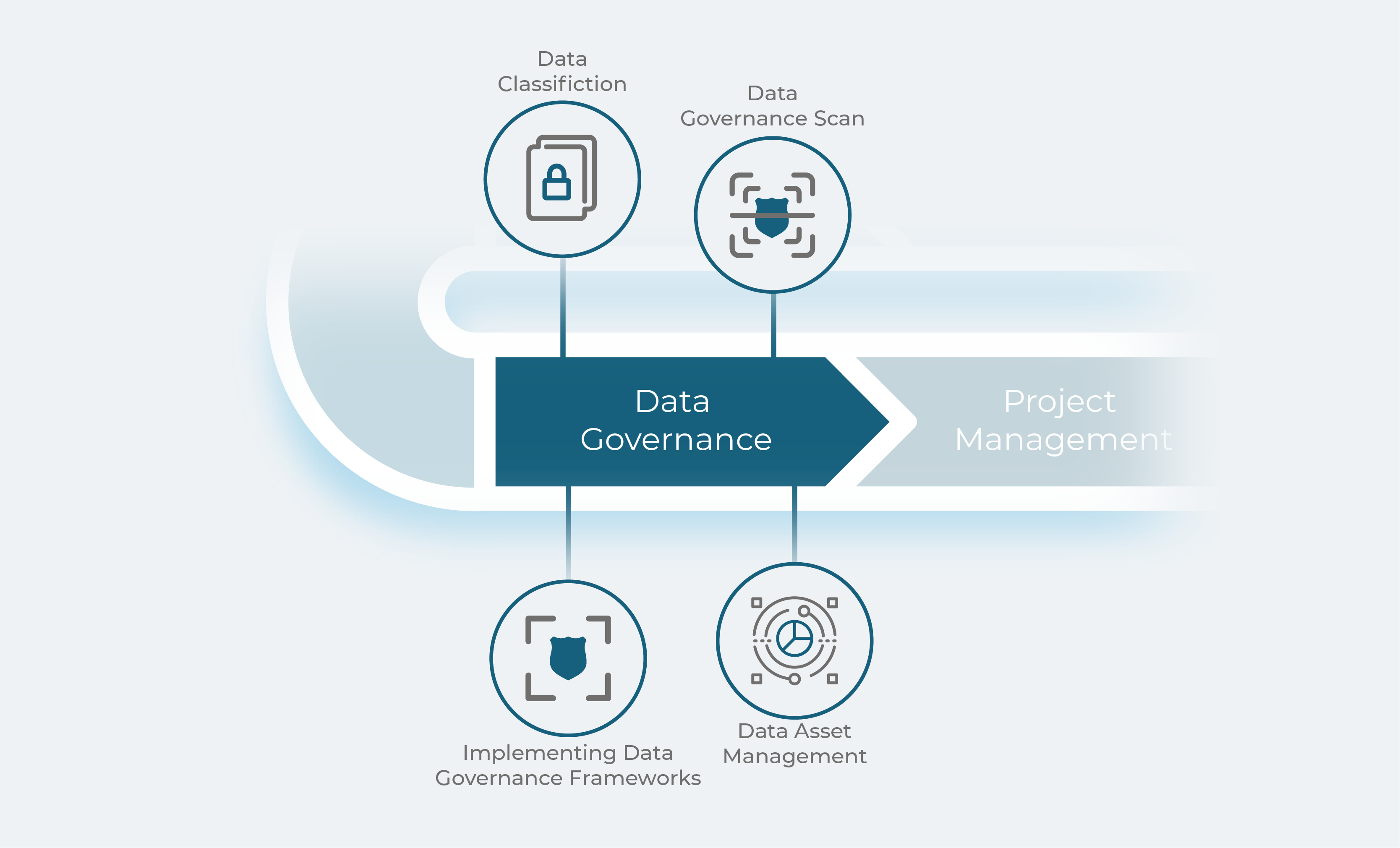 Data Governance service