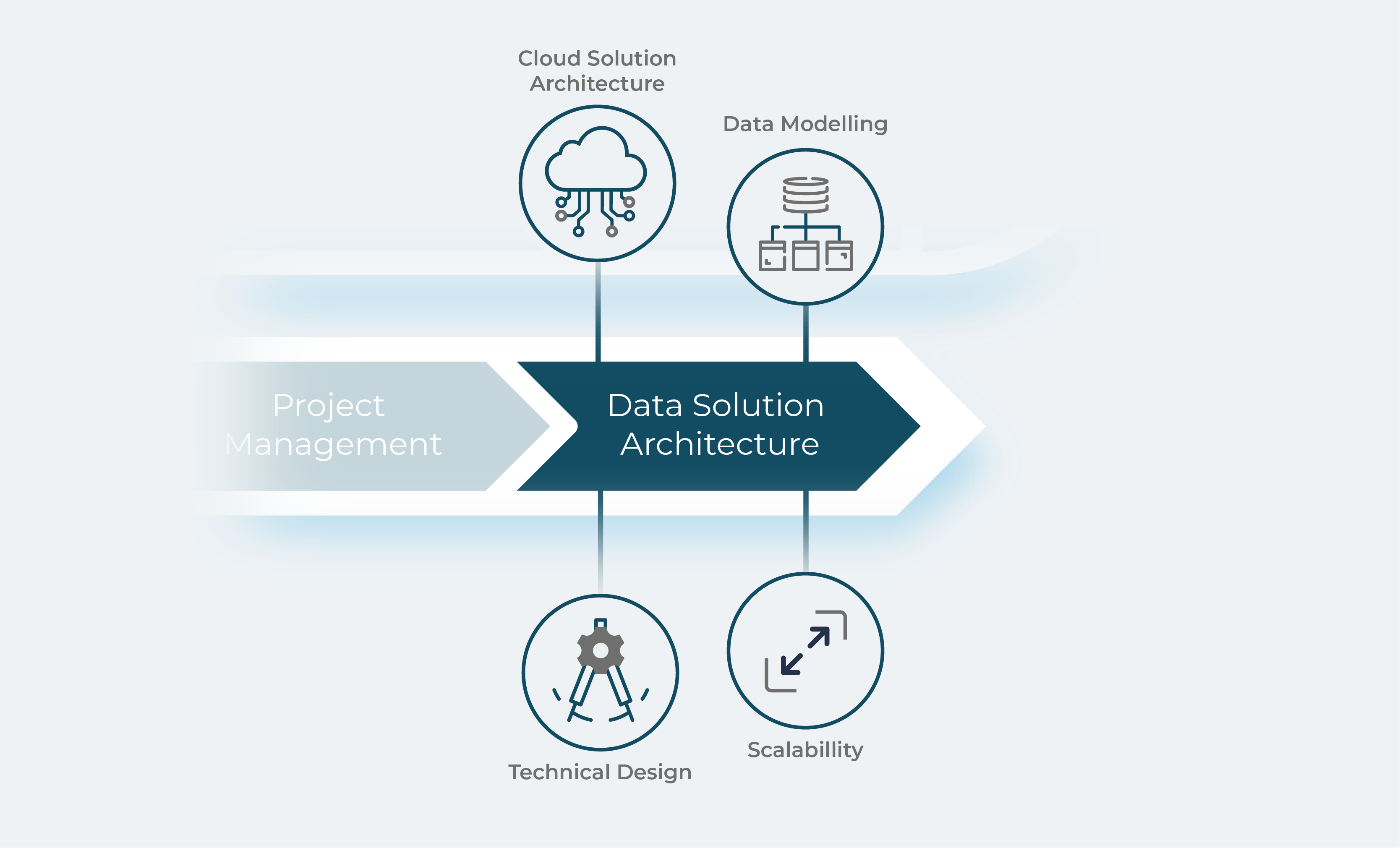 Data Solution Architect service